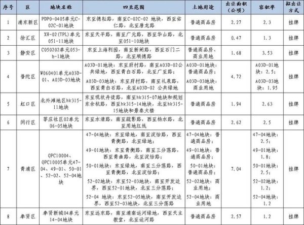 资本E家 上海今年第六批次8幅拟出让商品住宅用地清单公布 涉徐汇、静安等区