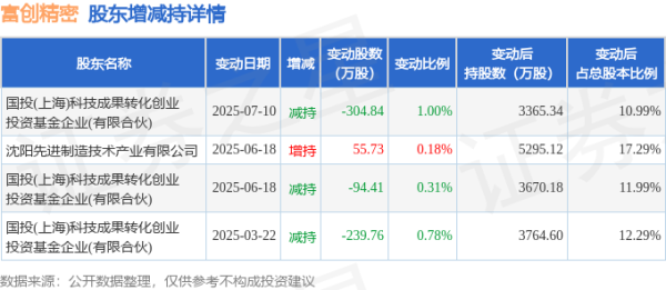 方道配资 7月29日富创精密现1679.1万元大宗交易